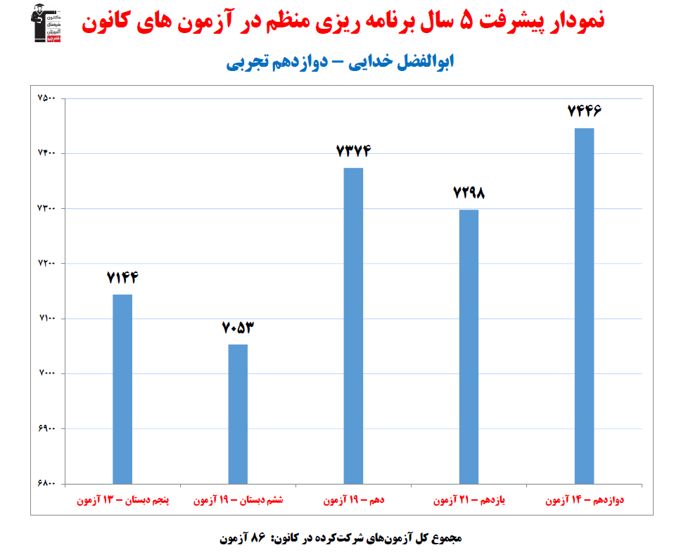 ابوالفضل خدایی؛ نمودار پیشرفت در 5 سال، 86 آزمون، 1602 پاسخ صحیح