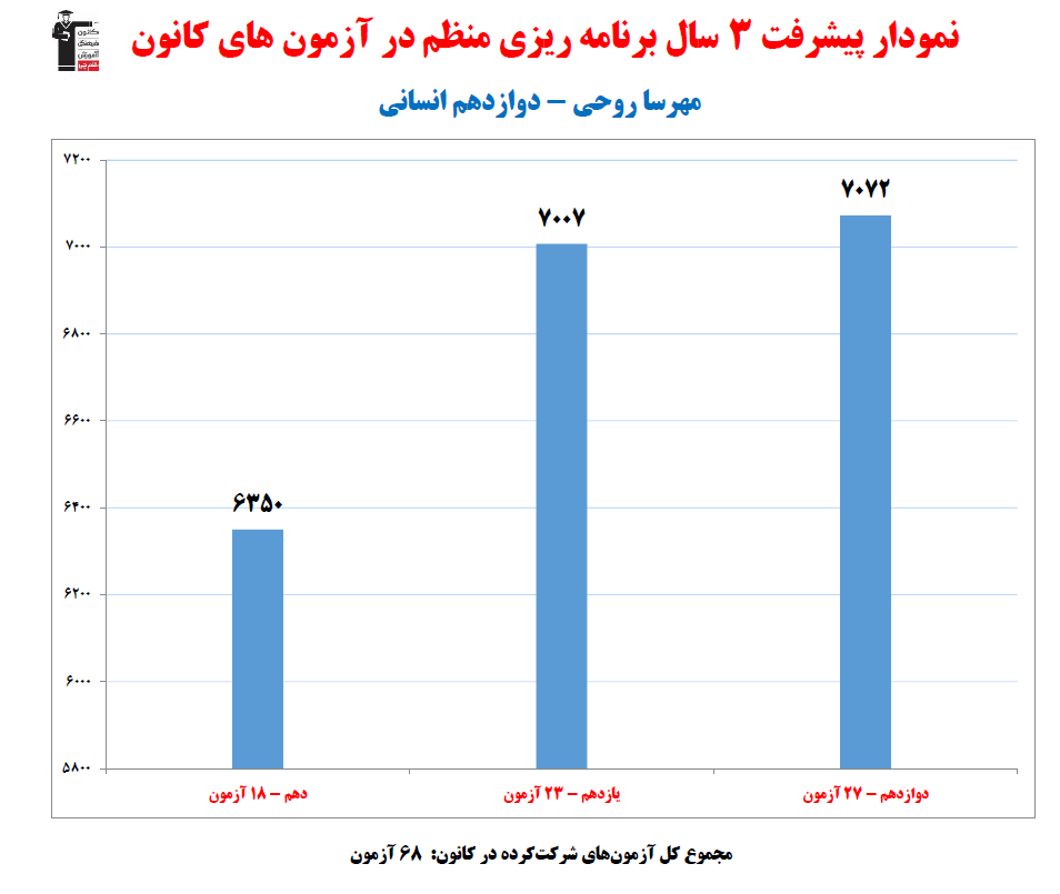 مهرسا روحی؛ نمودار پیشرفت در 3 سال، 68 آزمون، 2669 پاسخ صحیح