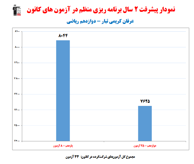عرفان کریمی تبار؛نمودار پیشرفت در 4 سال، 33 آزمون، 2000 پاسخ صحیح