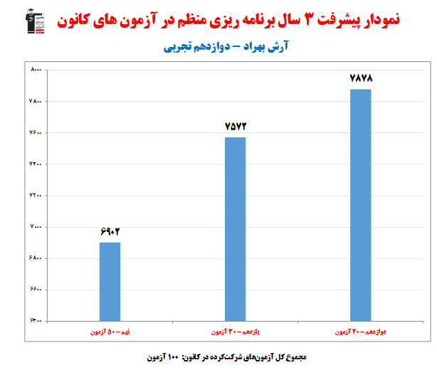 آرش بهراد ؛ نمودار پیشرفت در 3 سال، 100 آزمون، 1806 پاسخ صحیح