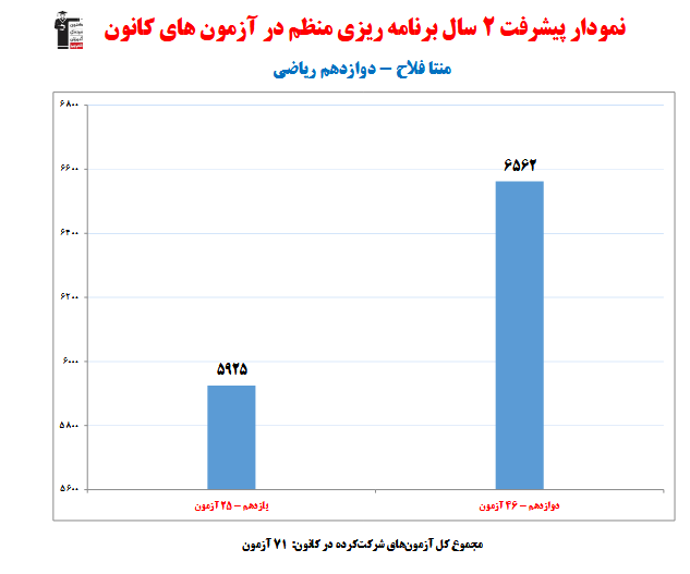 منتا فلاح؛ نمودار پیشرفت در 2 سال، 71 آزمون، 1300 پاسخ صحیح