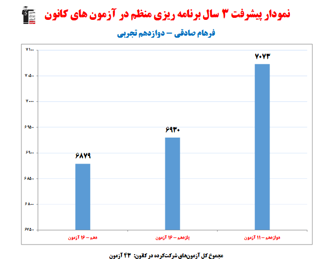 فرهام صادقی؛ نمودار پیشرفت در 3 سال، 43 آزمون، 1156 پاسخ صحیح