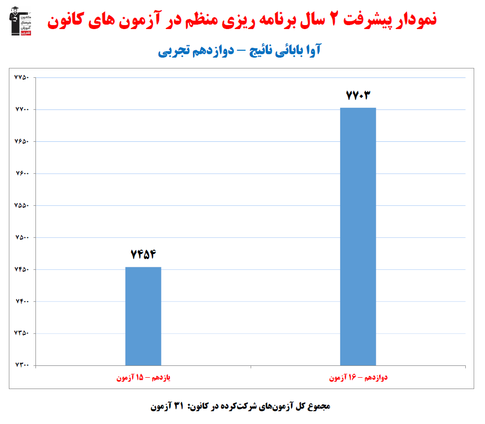 آوا بابائی نائیج؛ نمودار پیشرفت در 2سال، 31 آزمون، 1844پاسخ صحیح