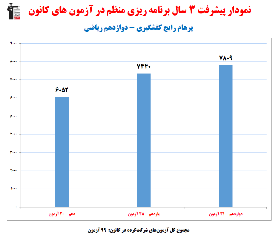 پرهام رایج؛ نمودار پیشرفت در 3 سال، 99 آزمون، 1664 پاسخ صحیح