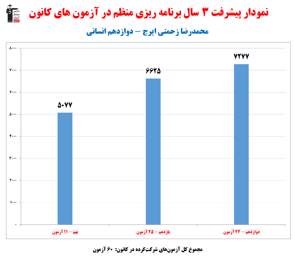 محمدرضا زحمتی ایرج؛ نمودار پیشرفت در 3سال، 60آزمون، 2628پاسخ صحیح