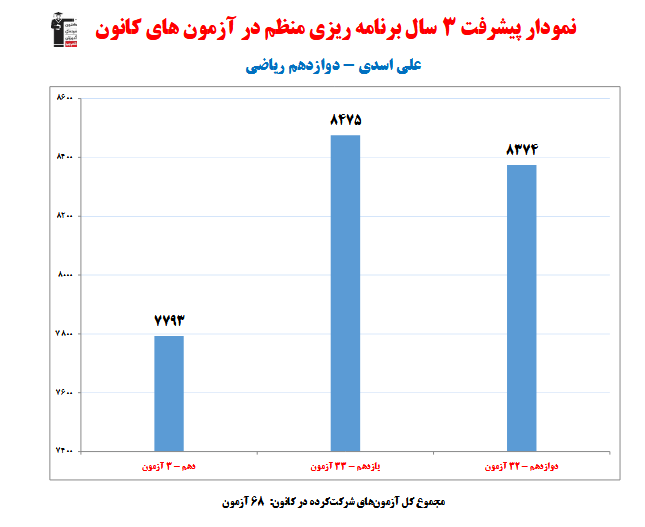 علی اسدی؛ نمودار پیشرفت در 3 سال، 68 آزمون، 1735 پاسخ صحیح