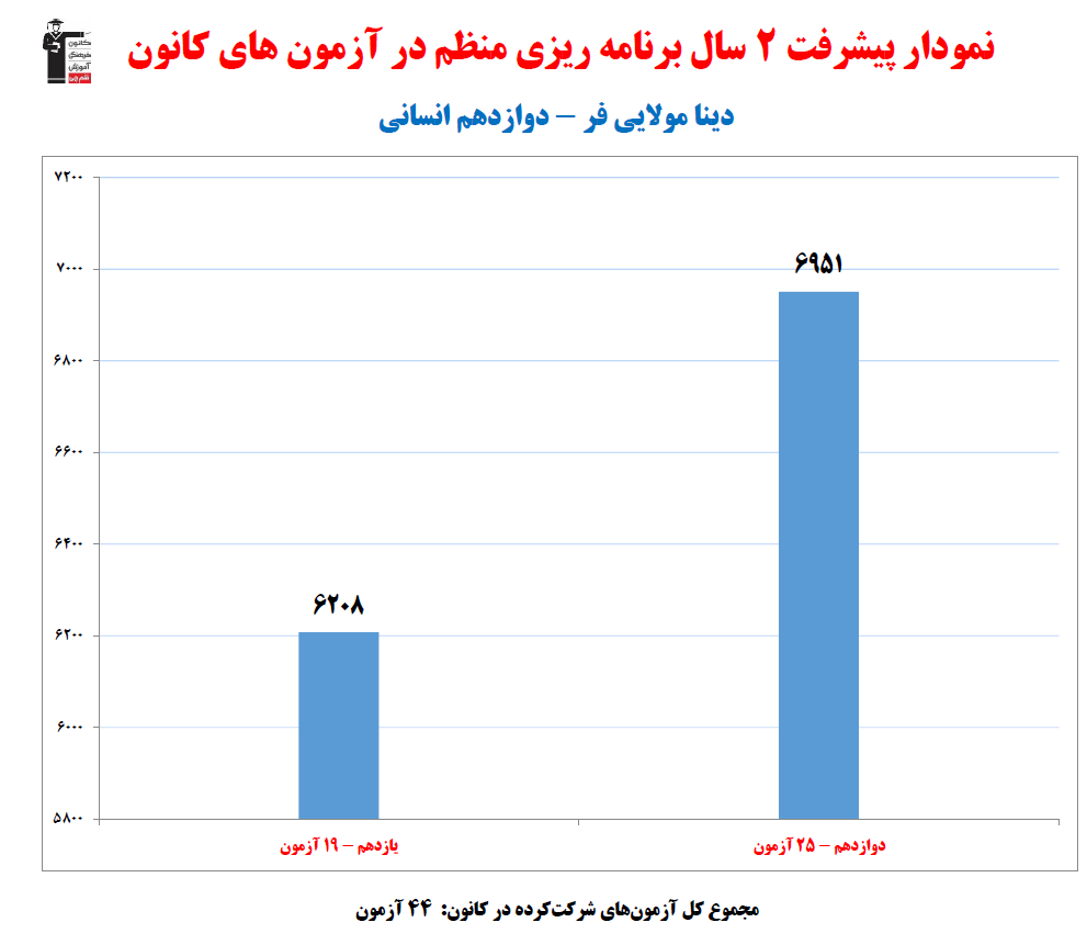 دینا مولایی فر؛ نمودار پیشرفت در 2سال، 44آزمون، 2453 پاسخ صحیح