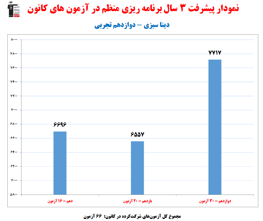 دینا سبزی؛ نمودار پیشرفت در 3 سال، 66 آزمون، 2663 پاسخ صحیح