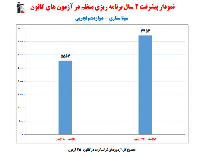 سینا ستاری؛ نمودار پیشرفت در 2 سال، 35 آزمون، 2157 پاسخ صحیح