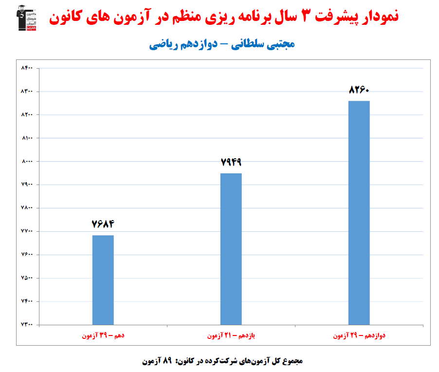 مجتبی سلطانی؛ نمودار پیشرفت در 3 سال، 89 آزمون، 2411 پاسخ صحیح