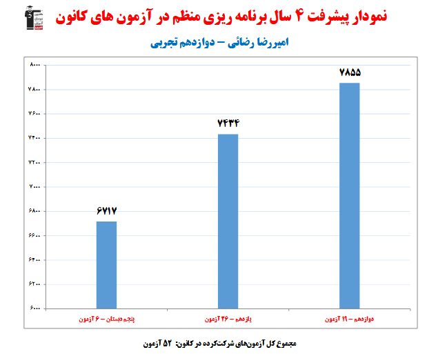 امیررضا رضایی؛ نمودار پیشرفت در 4 سال، 52 آزمون، 2372 پاسخ صحیح