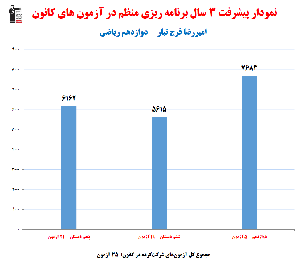 امیررضا فرج تبار؛ نمودار پیشرفت در 3سال، 45 آزمون، 372 پاسخ صحیح