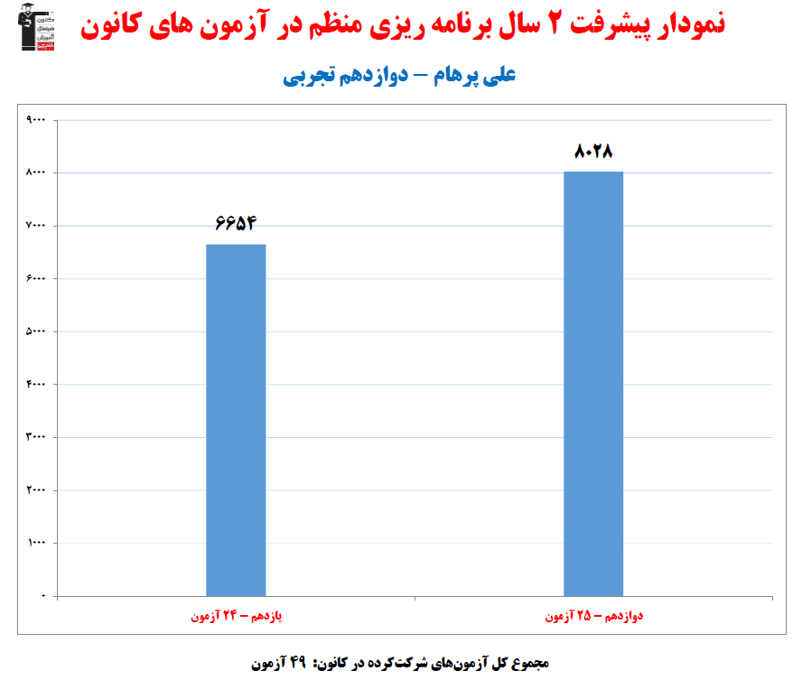 علی پرهام، نمودار پیشرفت در 2 سال، 49 آزمون، 3107 پاسخ صحیح