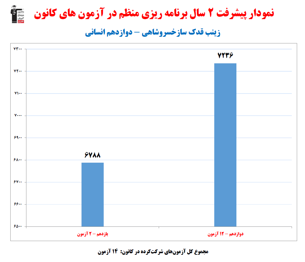 زینب قدک‌ساز؛ نمودار پیشرفت در 2سال، 14 آزمون، 1446 پاسخ صحیح