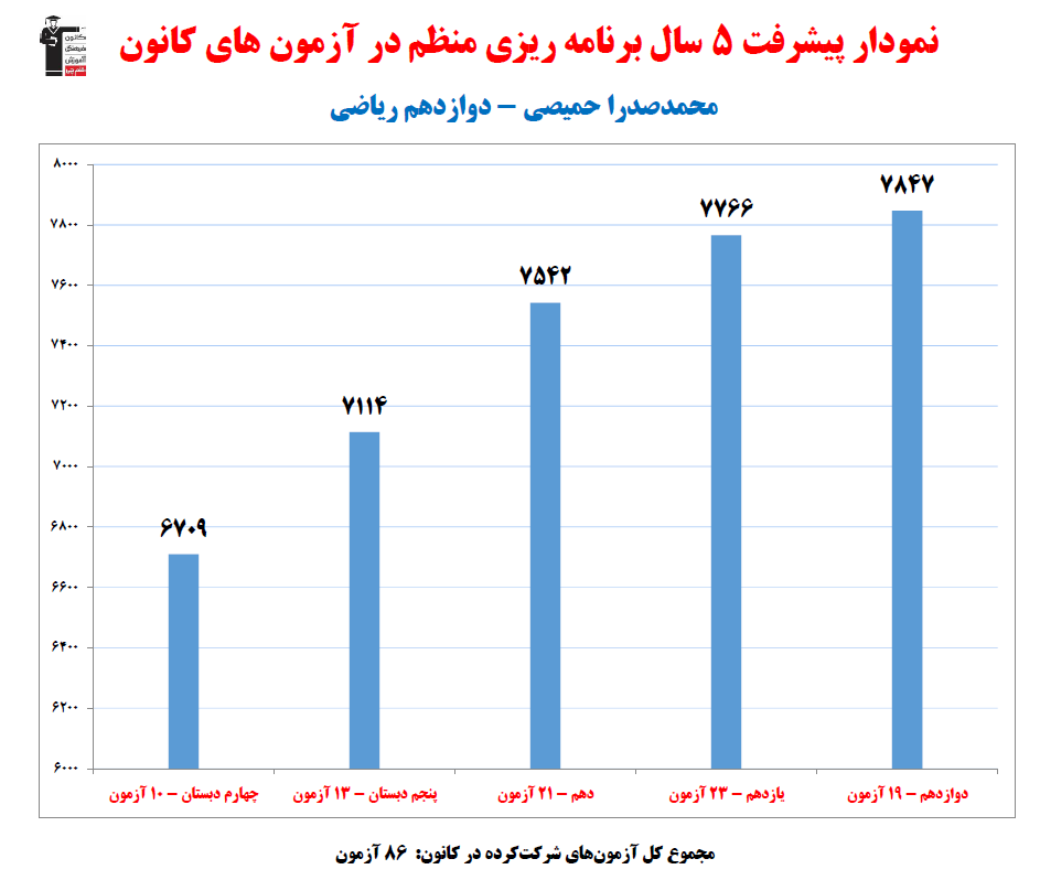 محمدصدرا حمیصی؛ نمودار پیشرفت در 5 سال، 86 آزمون، 1480 پاسخ صحیح