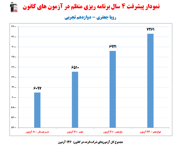 رویا جعفری؛ نمودار پیشرفت در 4 سال، 136 آزمون، 2192 پاسخ صحیح