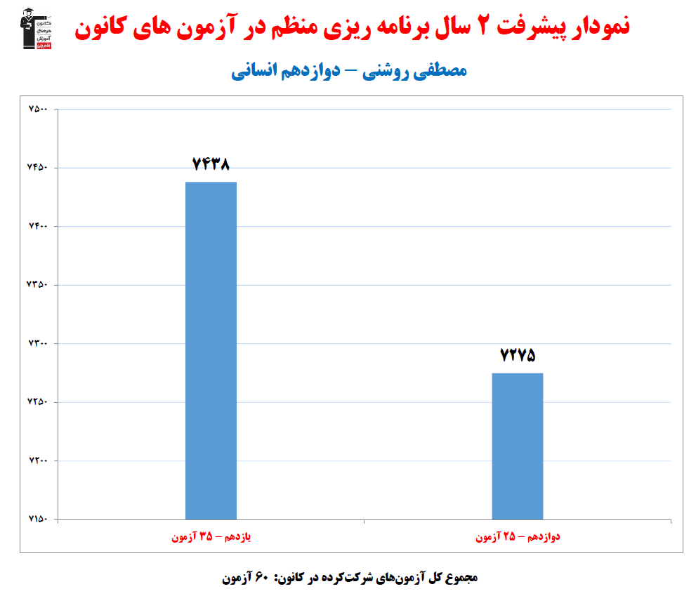 مصطفی روشنی؛ نمودار پیشرفت در 2سال، 60 آزمون، 2618پاسخ صحیح