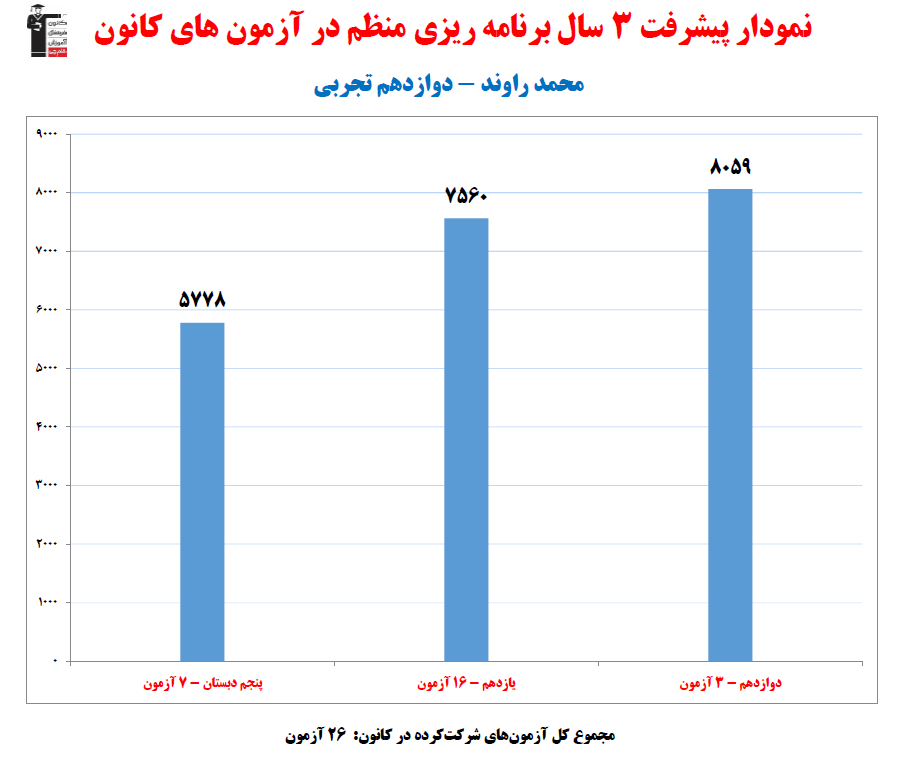 محمد راوند رتبه 6 منطقه 1 کنکور تجربی 1404 (3 سال، 26آزمون)