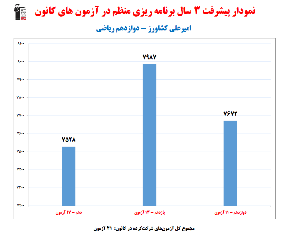 امیرعلی کشاورز؛ نمودار پیشرفت در 3 سال، 41 آزمون، 779 پاسخ صحیح