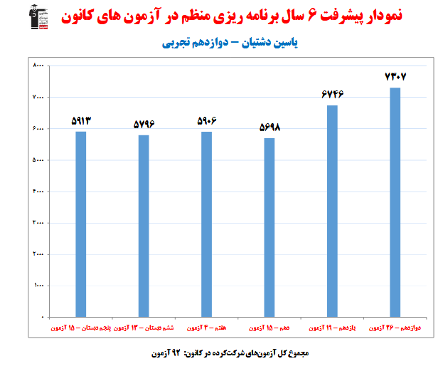 یاسین دشتیان؛ نمودار پیشرفت در 6 سال، 92 آزمون، 2749 پاسخ صحیح