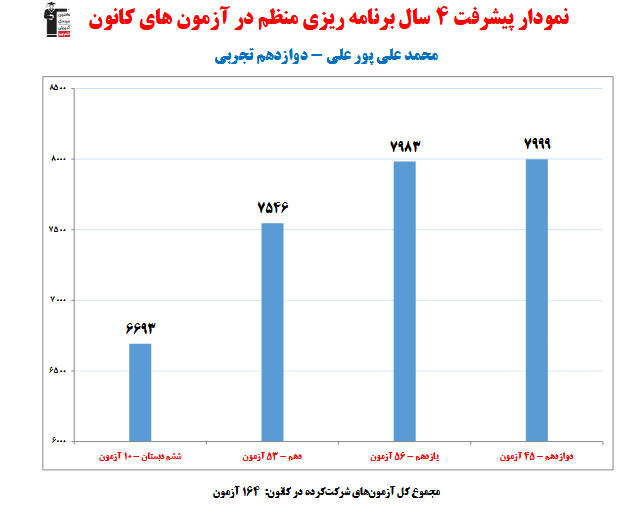 محمدعلی پورعلی؛ نمودار پیشرفت در 4 سال، 164 آزمون، 3509 پاسخ صحیح