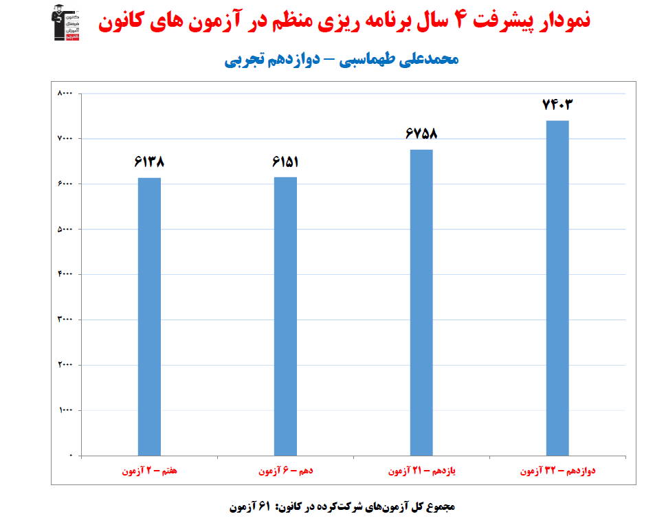 محمدعلی طهماسبی؛ نمودار پیشرفت در 4 سال، 61 آزمون، 2684 پاسخ صحیح