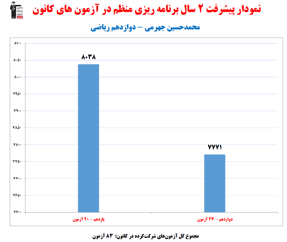 محمدحسین جهرمی؛ نمودار پیشرفت در 2 سال، 83 آزمون، 1857 پاسخ صحیح