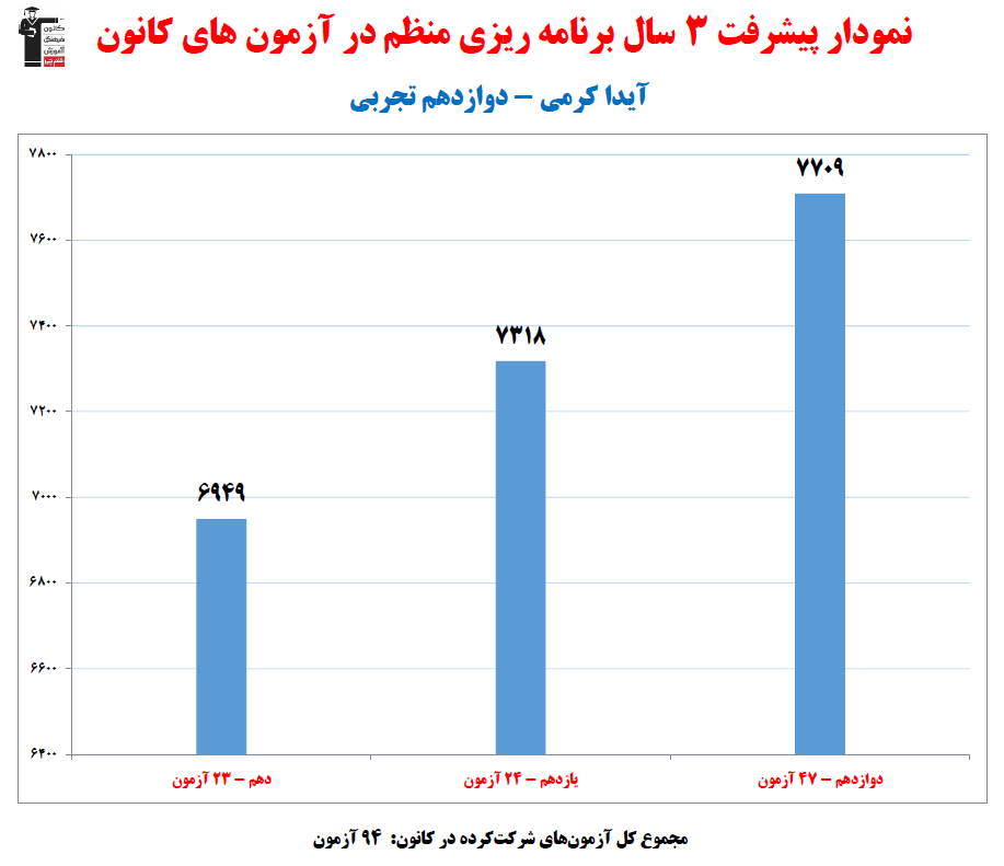آیدا کرمی؛ نمودار پیشرفت در 3 سال، 94 آزمون، 3495 پاسخ صحیح