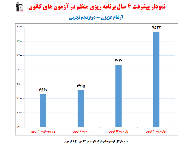 آرشام عزیزی؛ نمودار پیشرفت در 4 سال، 83 آزمون، 2284 پاسخ صحیح