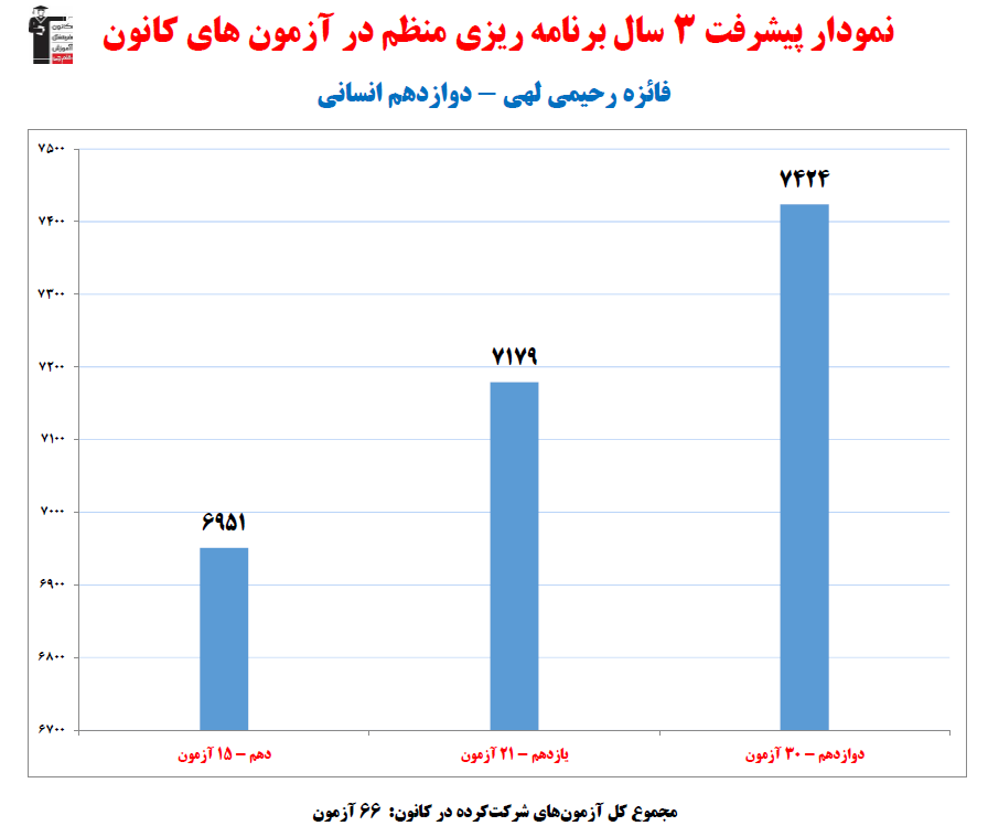 فائزه رحیمی؛ نمودار پیشرفت در 3 سال، 66 آزمون، 2952 پاسخ صحیح
