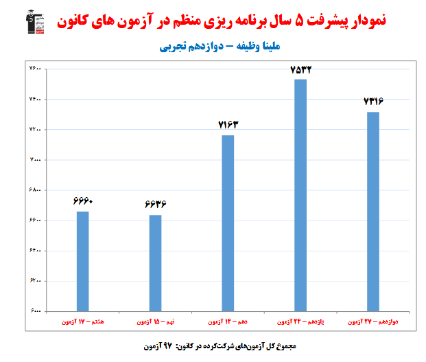 ملینا وظیفه؛ نمودار پیشرفت در 5 سال، 97 آزمون، 2147 پاسخ صحیح