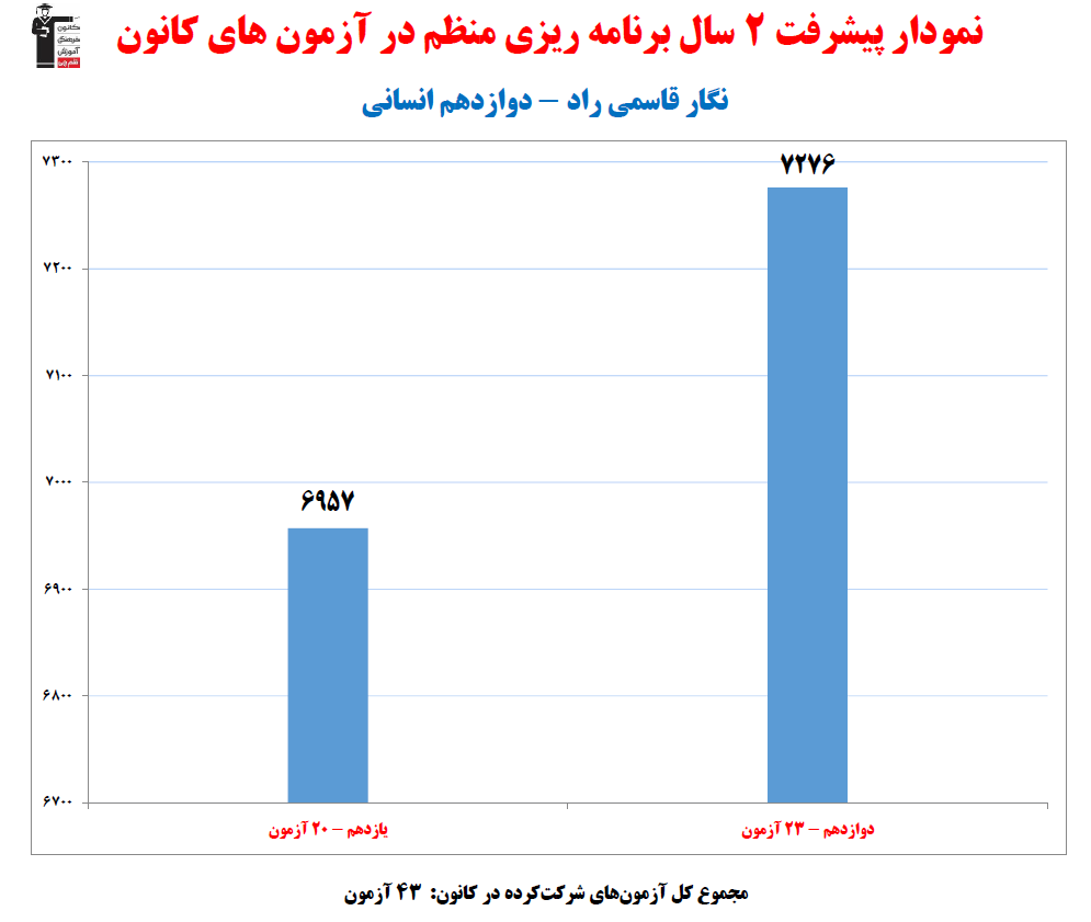 نگار قاسمی راد؛ نمودار پیشرفت در 2سال، 43 آزمون، 2417 پاسخ صحیح