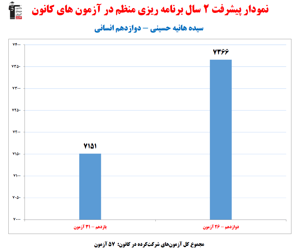 سیده هانیه حسینی؛ نمودار پیشرفت در 2سال، 57 آزمون، 2473 پاسخ صحیح