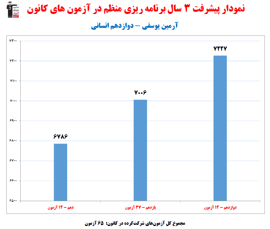 آرمین یوسفی؛ نمودار پیشرفت در 3 سال، 65 آزمون، 1221 پاسخ صحیح
