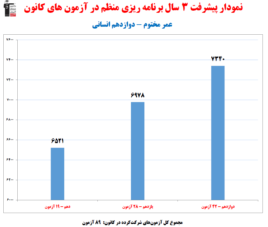 عمر مختوم؛ نمودار پیشرفت در 3 سال، 89 آزمون، 2981 پاسخ صحیح