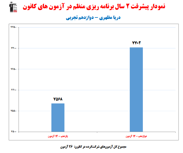 دریا مظهری؛ نمودار پیشرفت در 2 سال، 26 آزمون، 1468 پاسخ صحیح