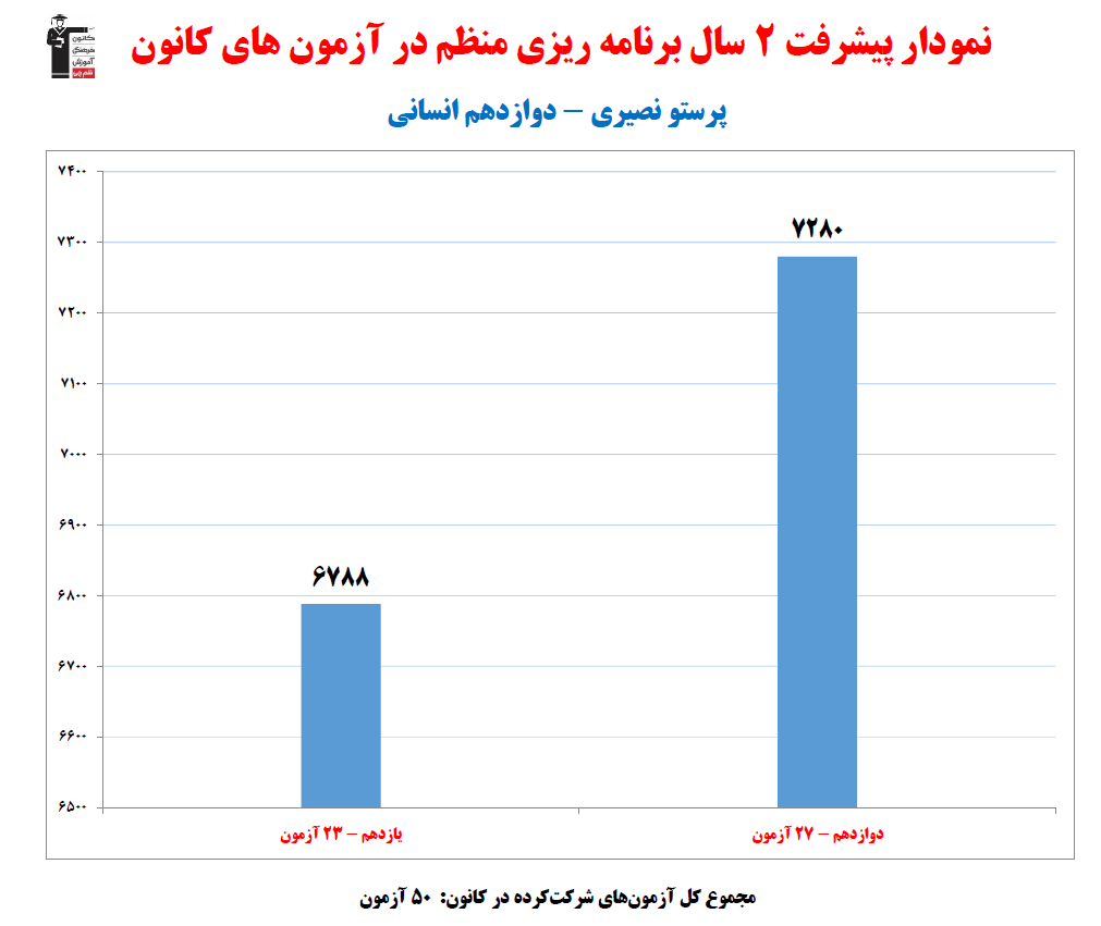 پرستو نصیری؛ نمودار پیشرفت در 2 سال، 50 آزمون، 2800 پاسخ صحیح