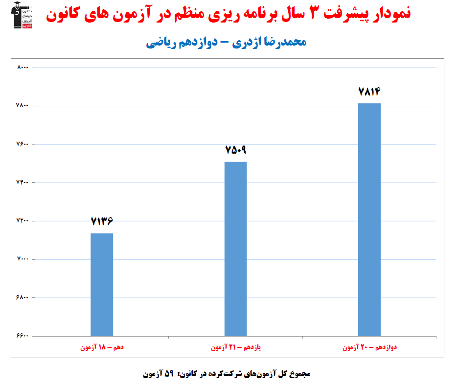 محمدرضا اژدری رتبه 8 کشوری کنکور ریاضی 1404 (3 سال، 59 آزمون)