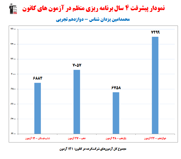 محمدامین یزدانشناس؛نمودار پیشرفت در 4سال،141 آزمون،2862 پاسخ صحیح