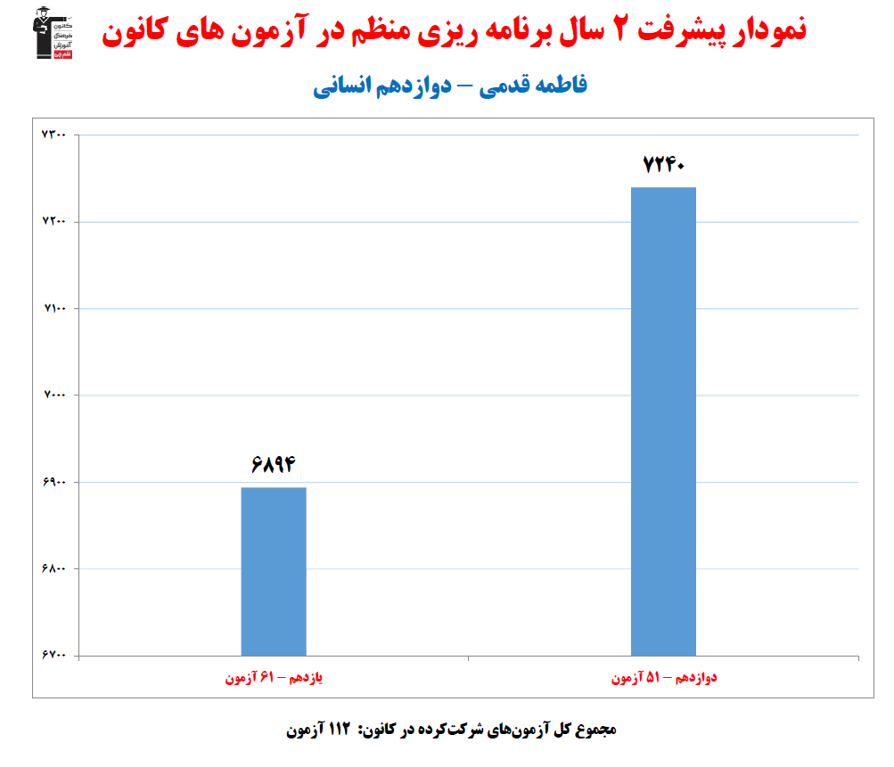 فاطمه قدمی؛ نمودار پیشرفت در 2سال، 112 آزمون، 2841 پاسخ صحیح