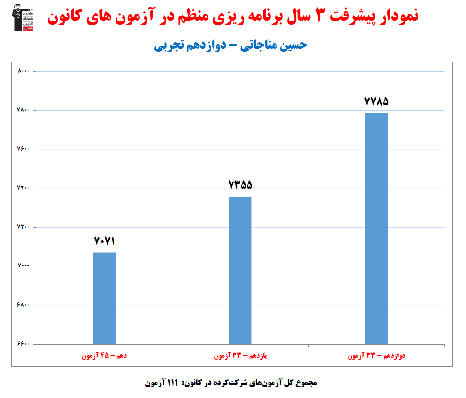 حسین مناجاتی؛ نمودار پیشرفت در 3 سال، 111 آزمون، 2913 پاسخ صحیح