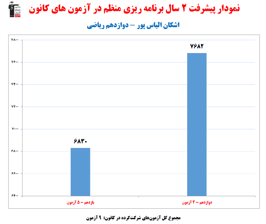 اشکان الیاس پور، نمودار پیشرفت در 2 سال، 9 ازمون، 320 پاسخ صحیح