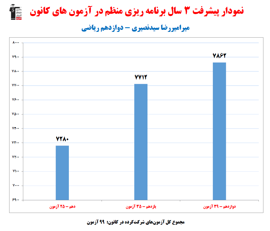 میرامیررضا سیدنصیری؛نمودار پیشرفت در 3سال، 99آزمون، 2171پاسخ صحیح