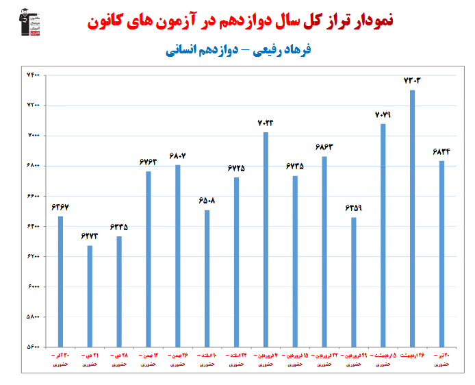 فرهاد رفیعی؛ نمودار پیشرفت در 1 سال، 24 آزمون، 1549 پاسخ صحیح