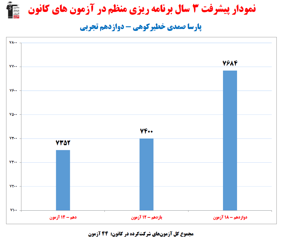 پارسا صمدی؛ نمودار پیشرفت در 3 سال، 44 آزمون، 2187 پاسخ صحیح