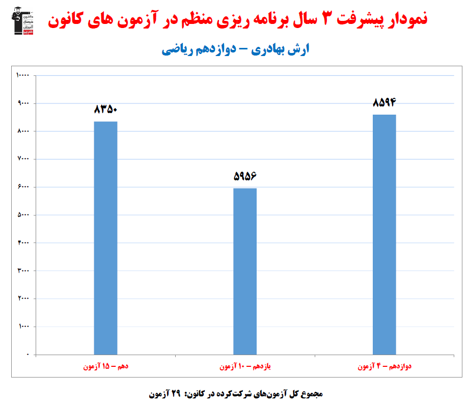 آرش بهادری؛ نمودار پیشرفت در 3 سال، 29 آزمون، 387 پاسخ صحیح