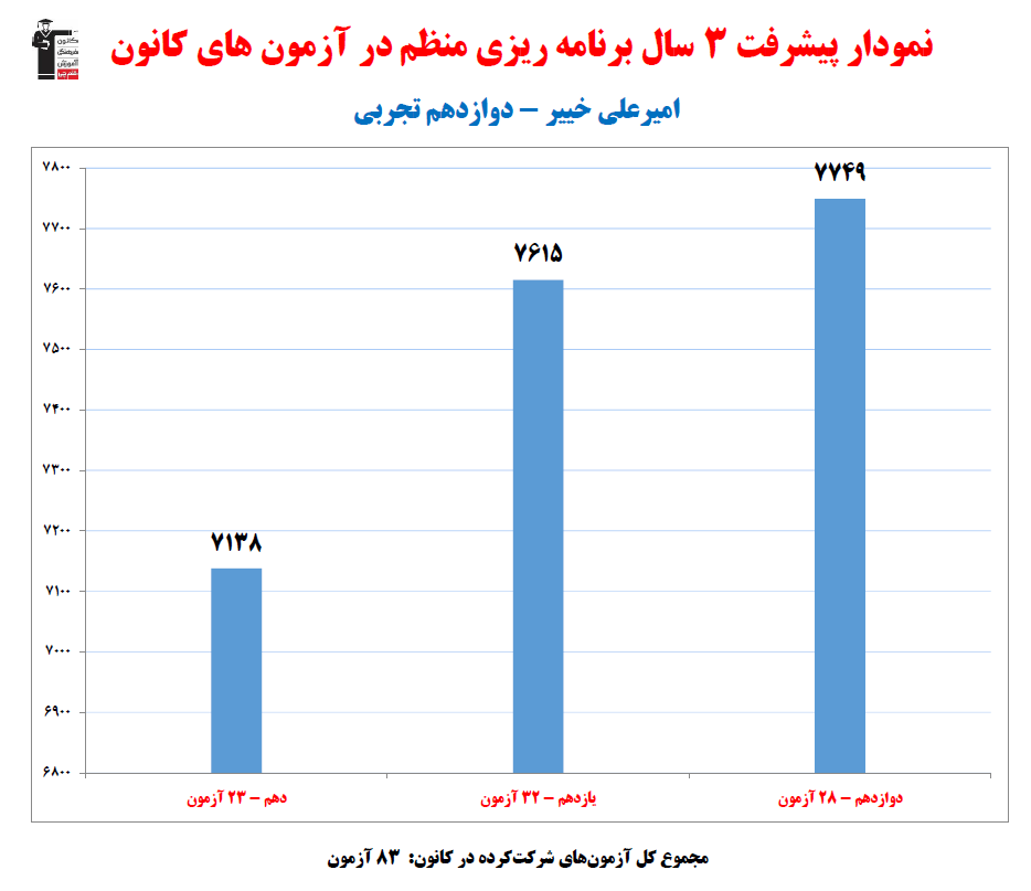 امیرعلی خییر؛ نمودار پیشرفت در 3 سال، 83 آزمون، 3198 پاسخ صحیح