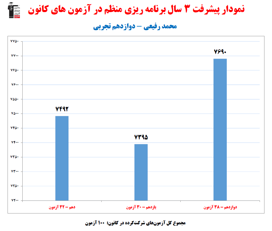 محمد رفیعی؛ نمودار پیشرفت در 3 سال، 100 آزمون، 2346 پاسخ صحیح