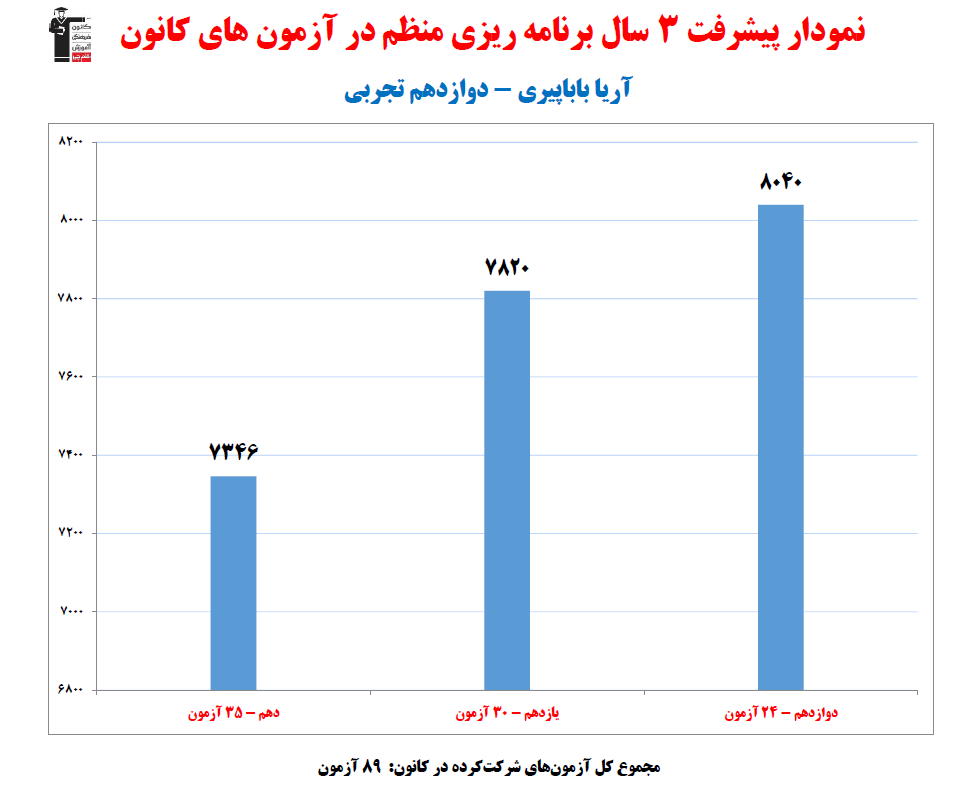آریا باباپیری؛ نمودار پیشرفت در 3 سال، 89 آزمون، 3033 پاسخ صحیح