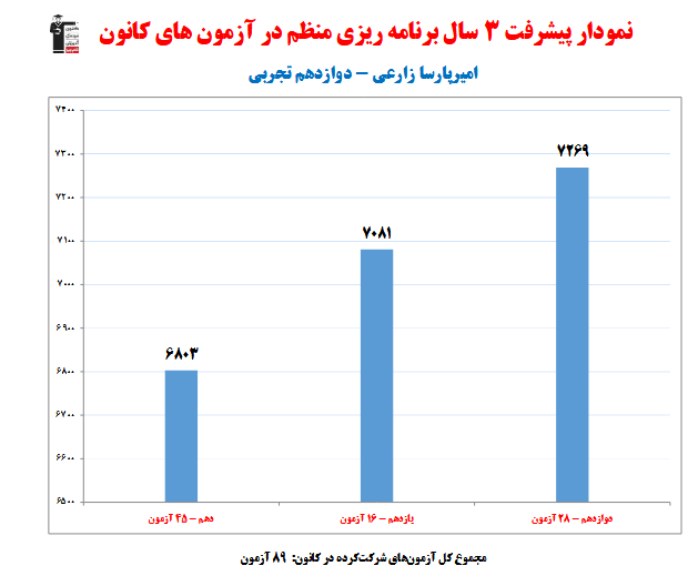 امیرپارسا زارعی؛ نمودار پیشرفت در 3 سال، 89 آزمون، 2992 پاسخ صحیح